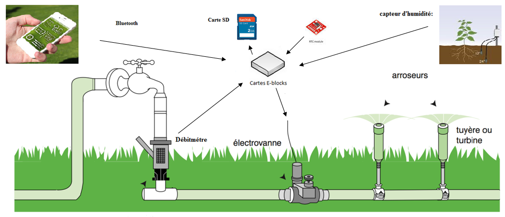 Schema electrique arrosage automatique