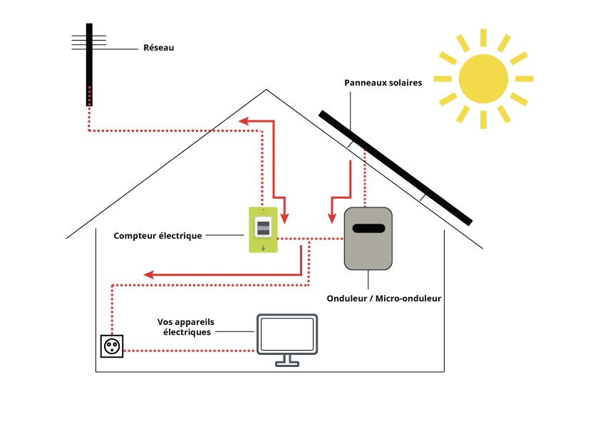 Schema electrique pour panneaux solaire
