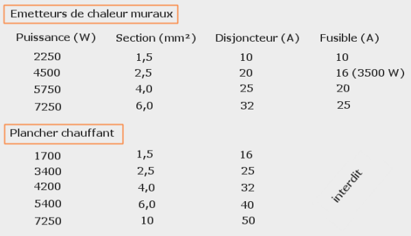 Schema cablage chauffage electrique au sol
