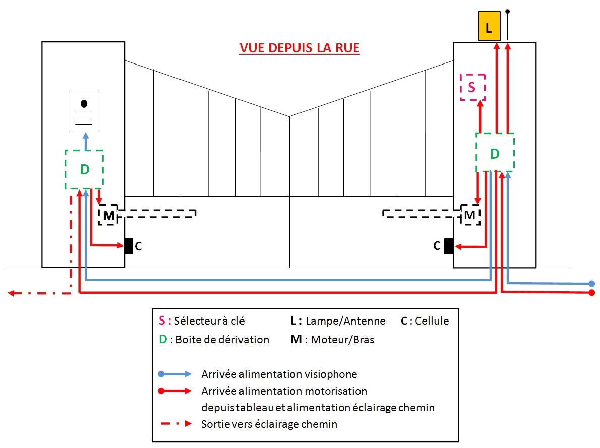 Schema de branchement pour portail electrique