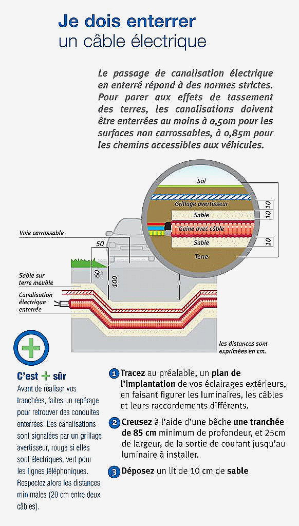 Gaine electrique exterieur norme