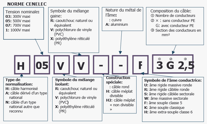 Norme câble électrique