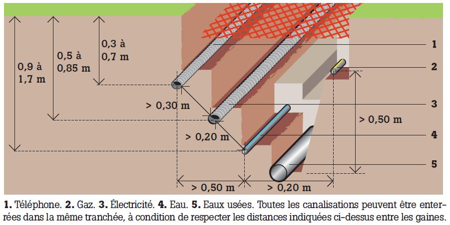 Norme enterrement cable electrique