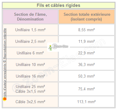 Diametre gaine electrique norme