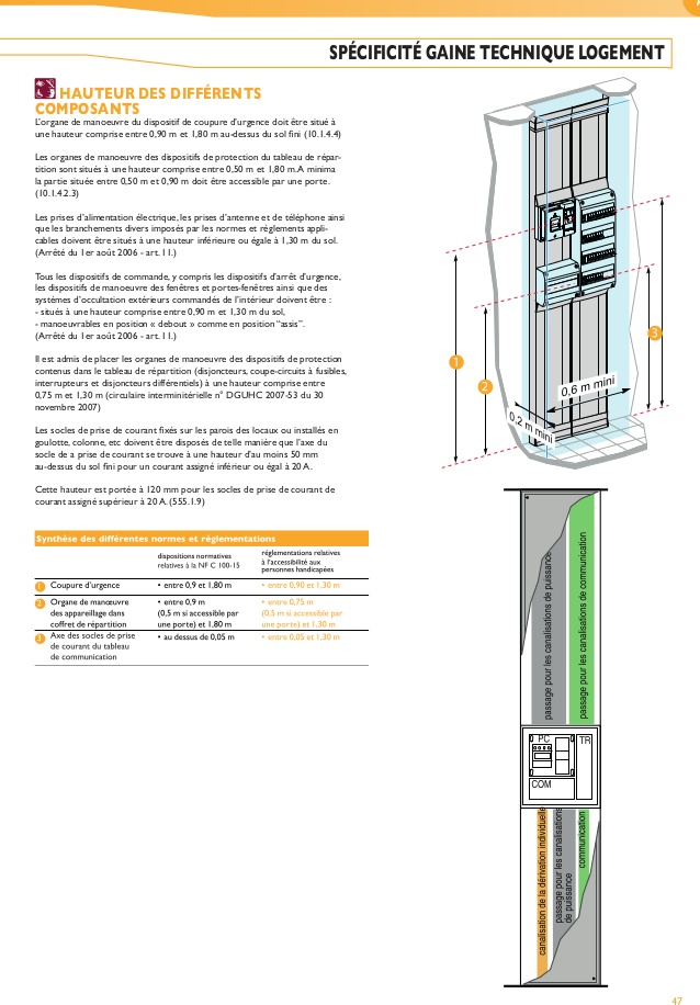 Norme hauteur du tableau electrique