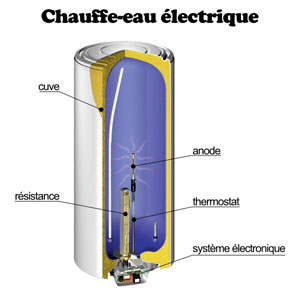Schéma de fonctionnement d'un chauffe eau électrique