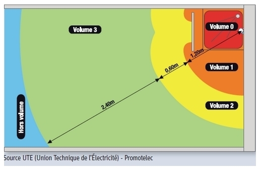 Nouvelle norme electrique pour salle de bain