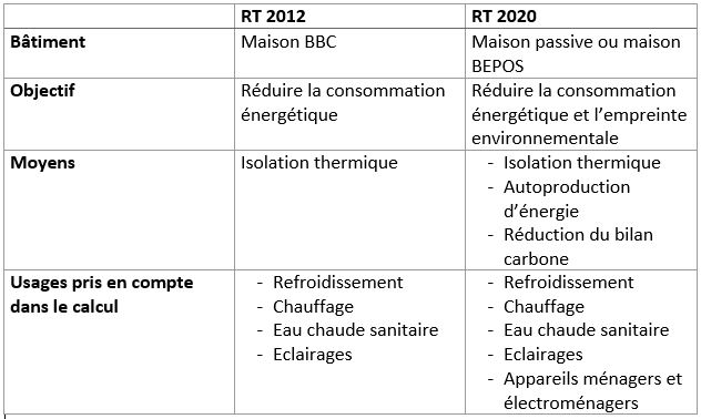 Norme electrique rt 2020