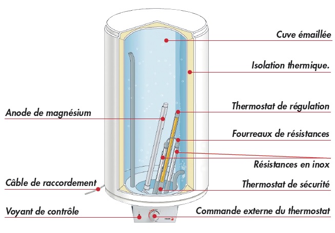 Schema plomberie chauffe eau electrique