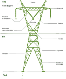 Pylone electrique schema