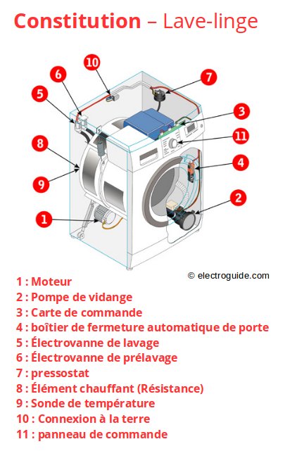 Schema electrique moteur machine a laver faure