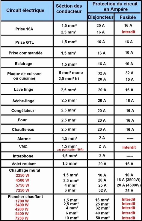 Schéma électrique code couleur