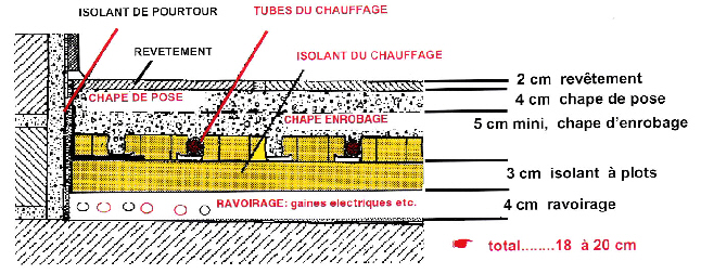 Norme plancher chauffant électrique