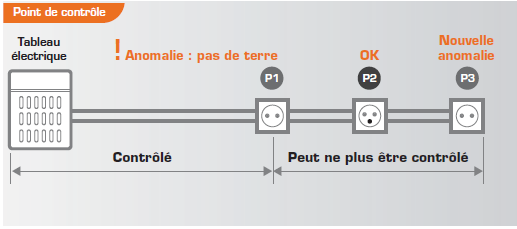 Nouvelle norme electrique pour la location