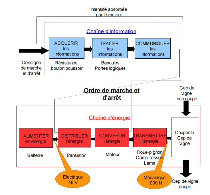 Secateur electrique schema