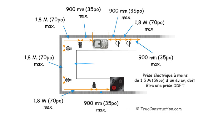 Norme distance prise electrique evier cuisine