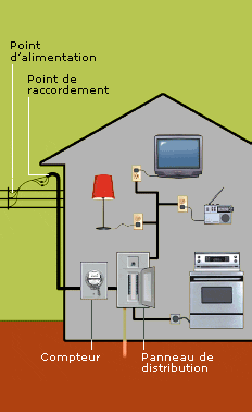Schéma de distribution électrique habitation
