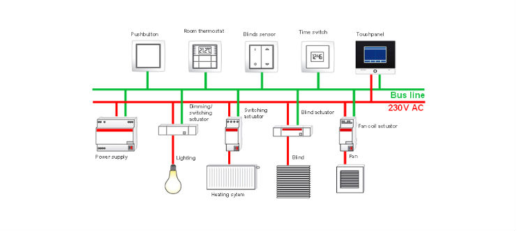Schema de cablage electrique domotique