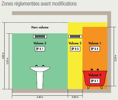 Norme electrique dans les salles de bain