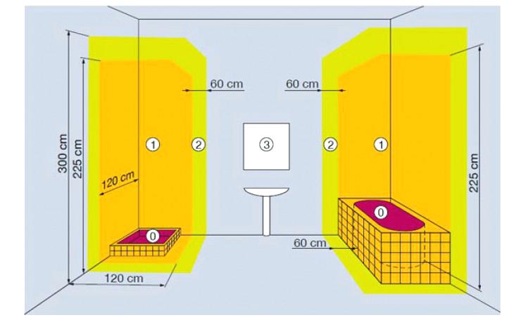 Norme installation radiateur electrique salle de bain