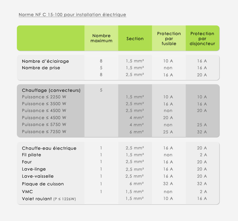 Tableau electrique maison norme