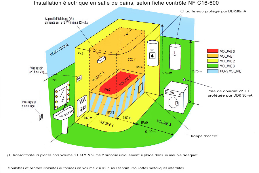 Norme materiel electrique salle de bain