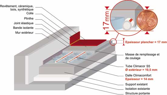 Schéma d'un plancher rayonnant électrique
