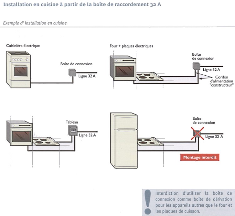 Schéma cablage électrique cuisine