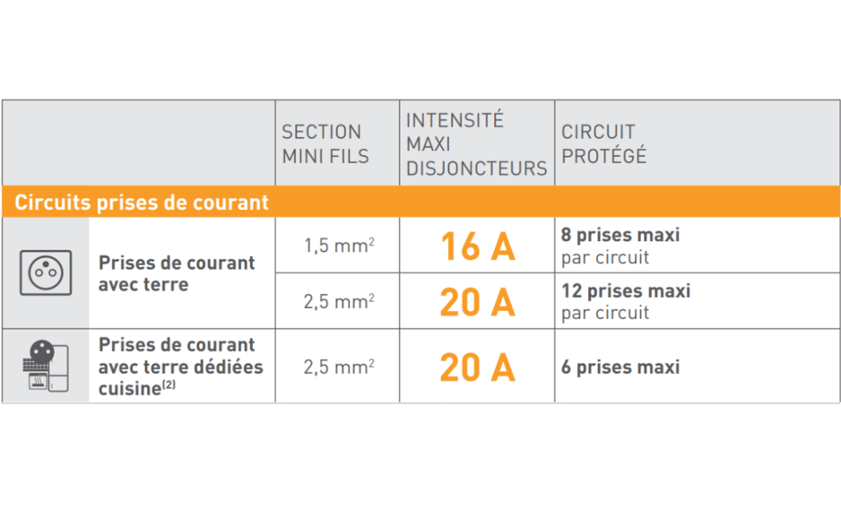 Norme électrique nombre prise de courant