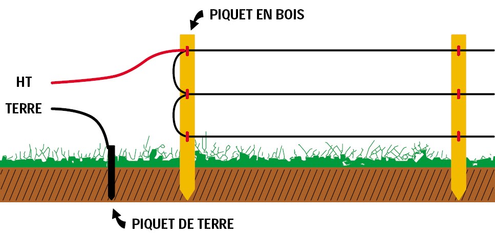 Schéma de montage cloture electrique