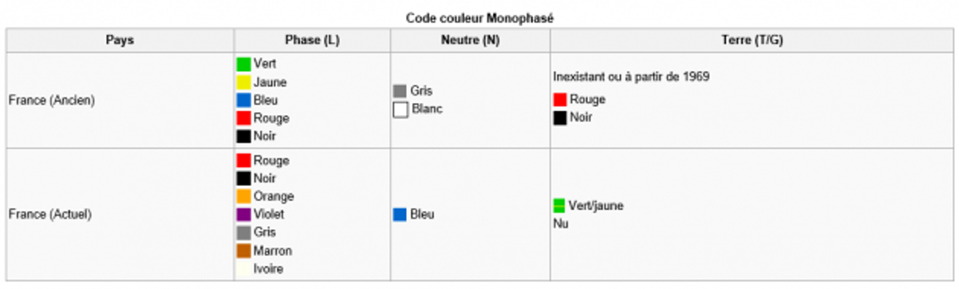 Norme des couleurs de fils electrique