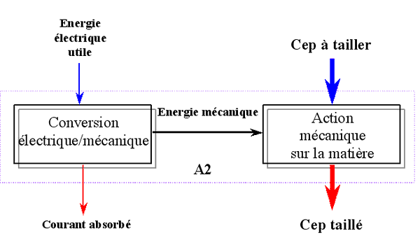 Secateur electrique schema cinematique