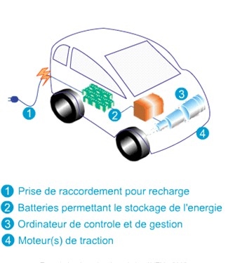 Schéma de fonctionnement d'un moteur électrique