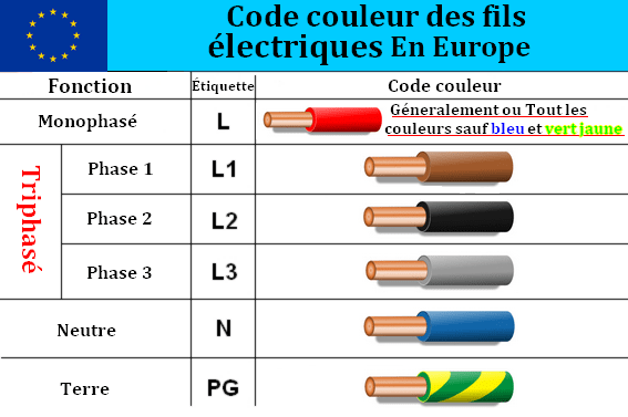 Norme couleur fil electrique