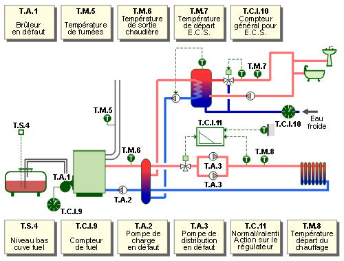 Schema electrique d'une armoire de chaufferie