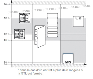 Norme electrique logement social