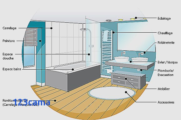Norme prise électrique dans salle de bain