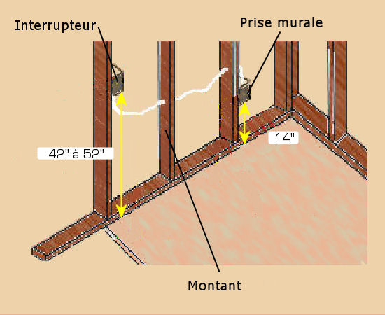 Norme prise electrique hauteur sol