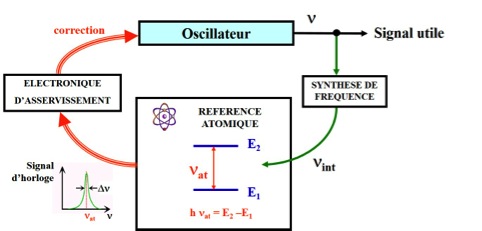 Schema d'une horloge electrique