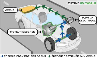 Schéma moteur électrique voiture