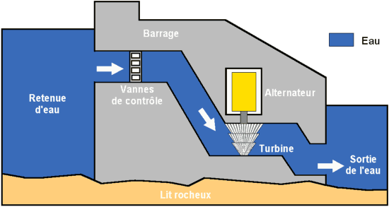 Schéma barrage électrique