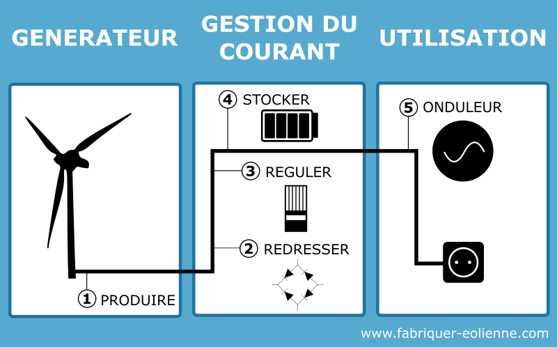 Schema electrique eolienne domestique