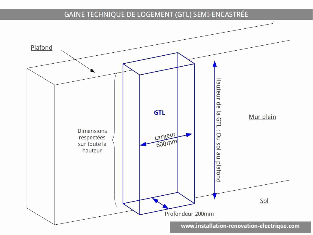 Norme de hauteur tableau electrique