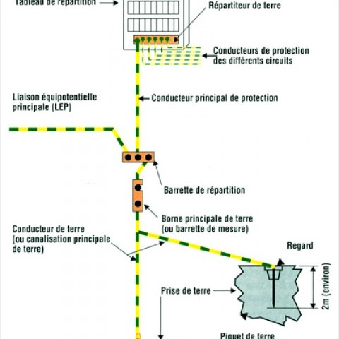 Schema mise a la terre d'une installation electrique