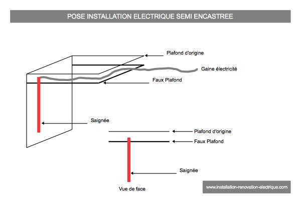 Saignee electrique norme