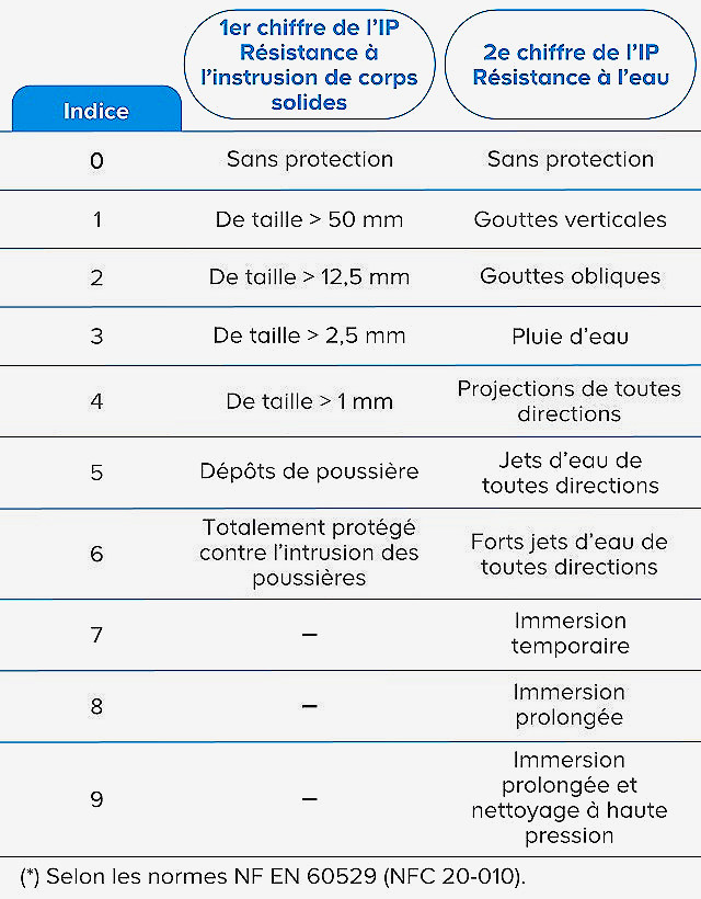 Norme electrique prise exterieur