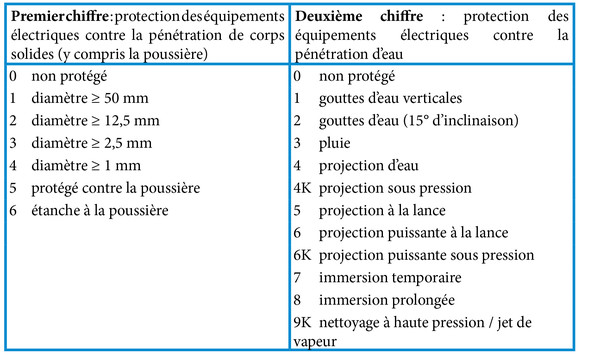 Norme electrique ip