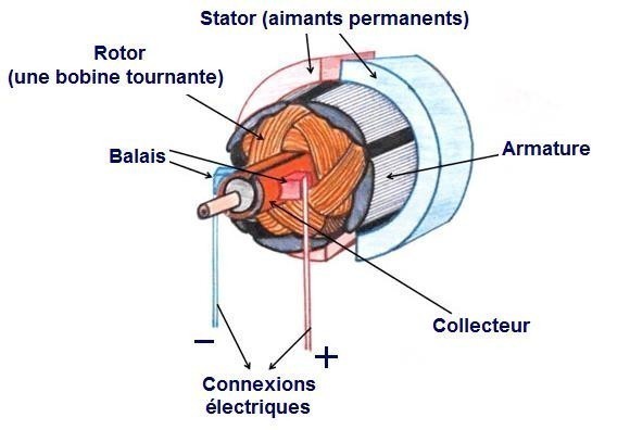 Schema moteur electrique rotor stator