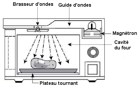 Schéma d'un four électrique