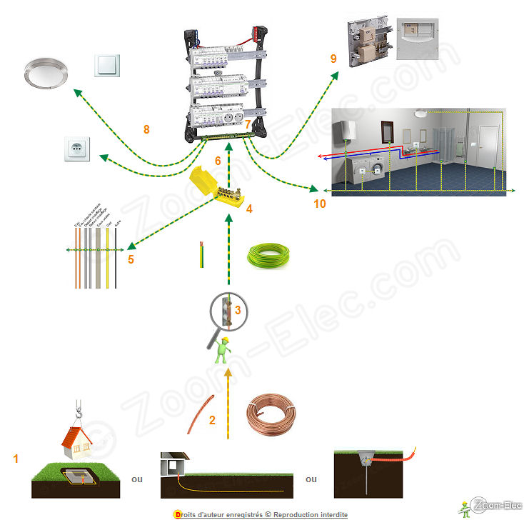Mise aux norme electrique